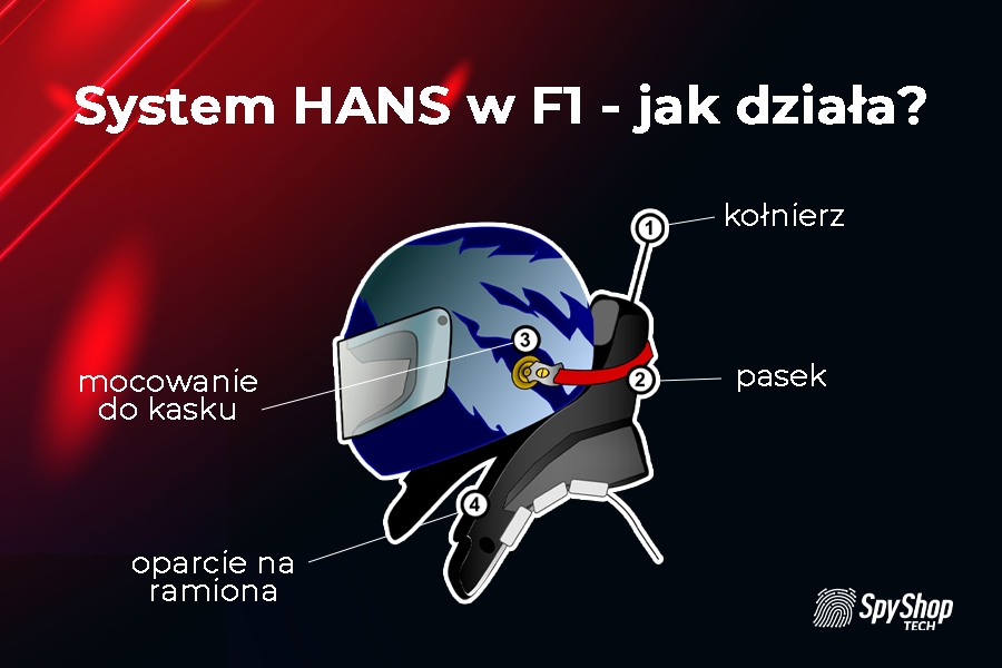 Infografika wyjaśniająca działanie systemu HANS w F1.