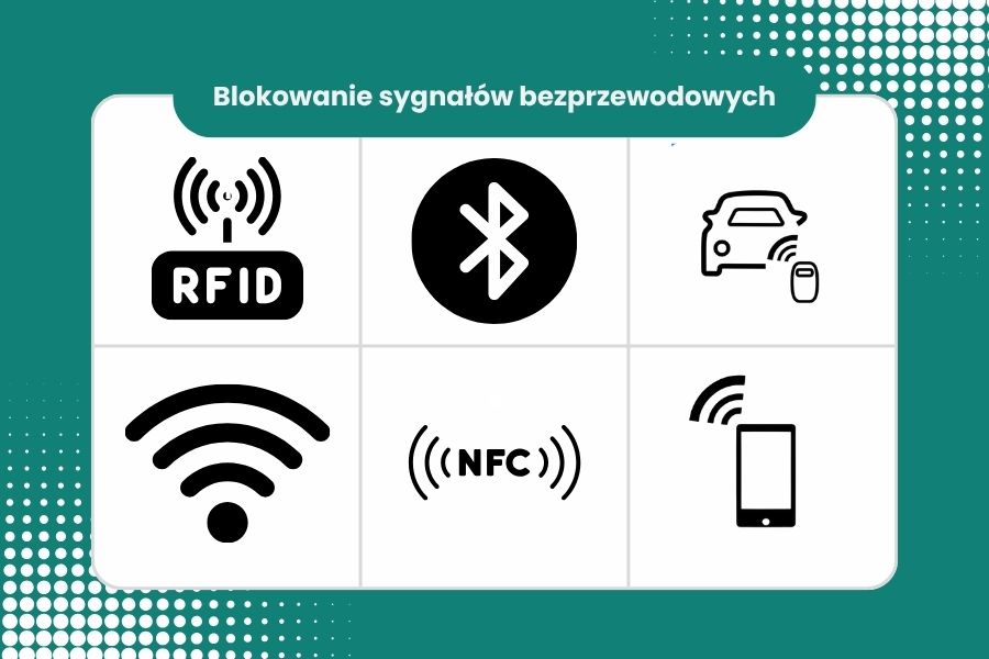 Infografika przedstawia rodzaje sygnałów jakie blokuje etui lub torba Faradaya: GPS, Wi-Fi, Bluetooth, RFID, NFC, sieci komórkowe.